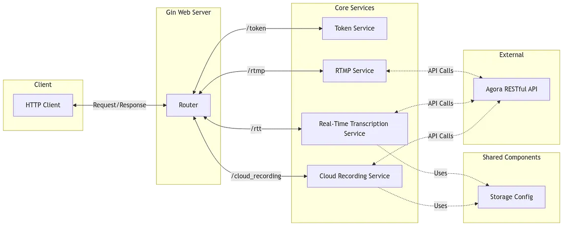 Get Started with Agora RESTful APIs