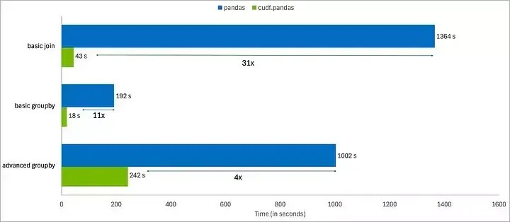 RAPIDS in handle data