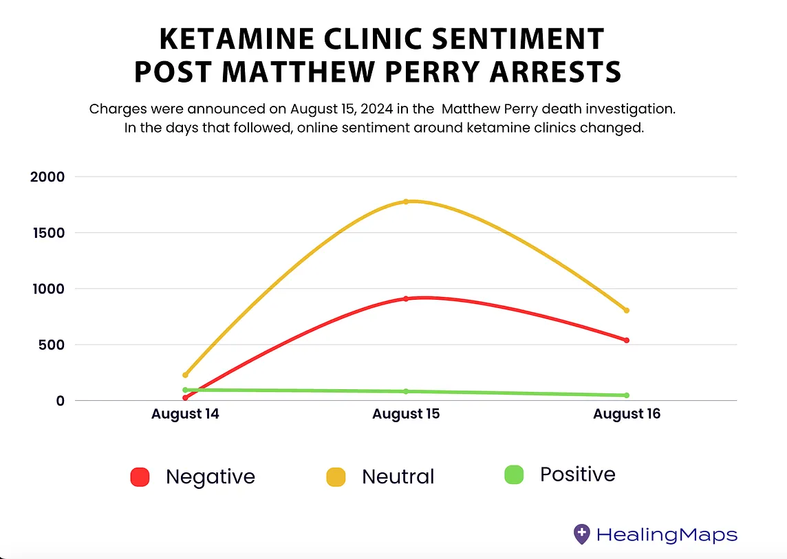 Ketamine Insights Weekly: Negative sentiment increased 3,500% after the Matthew Perry arrests