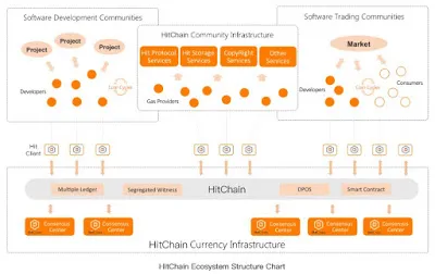 HitChain Decentralized Blockchain for Developers — HitChain More Better Than GitHub