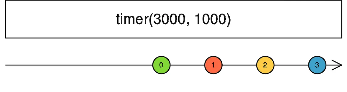 How to do polling with RxJs and Angular?