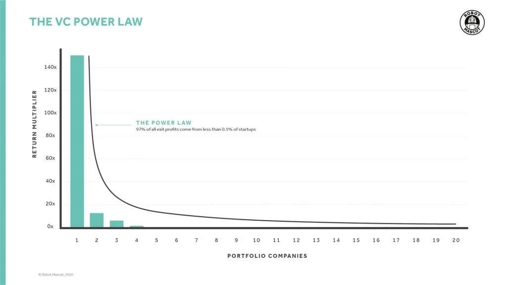 How Should You Go About Selecting the Right VC for You?