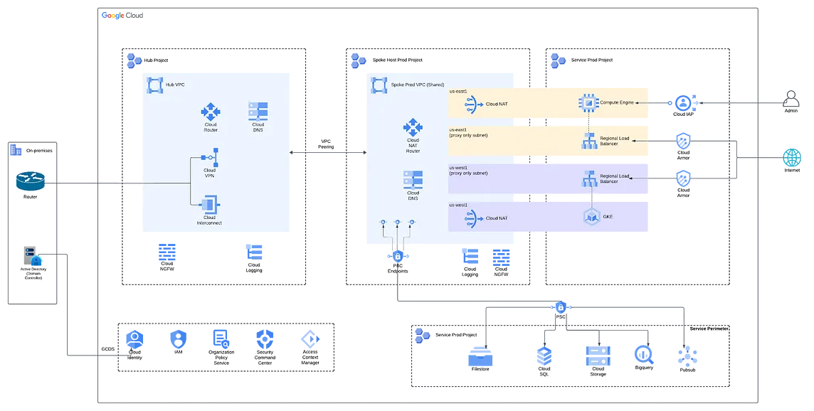 Zero Trust Architecture in GCP