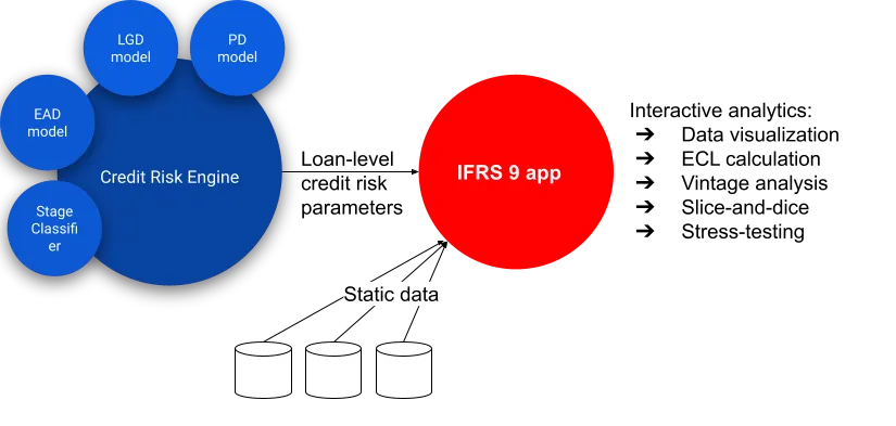 Tutorial: How to build an IFRS 9 solution with Python and atoti