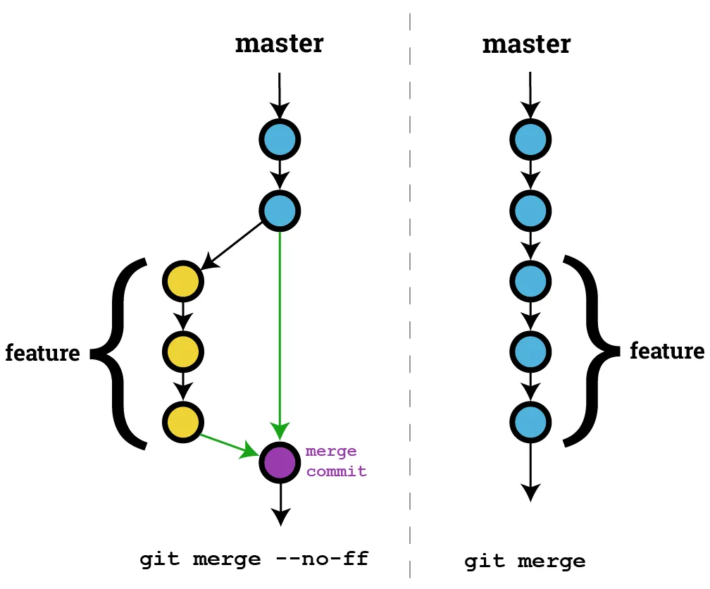 Git merge Strategies & Options that you don’t need to know