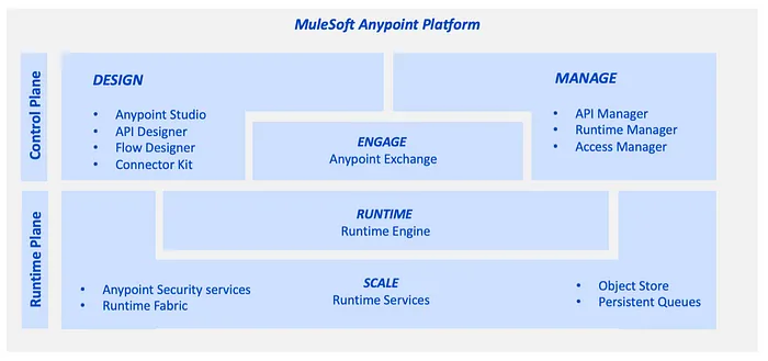 Story Behind Control Plane and Runtime/Data Plane