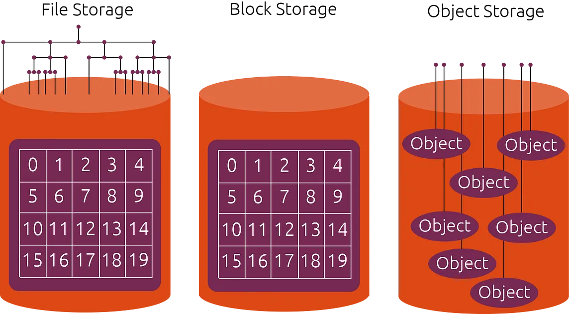 MinIO High Availability Solutions for Cluster Object Storage