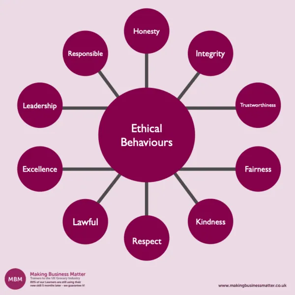 Ethics in Management: Different Approaches, Types and Benefits