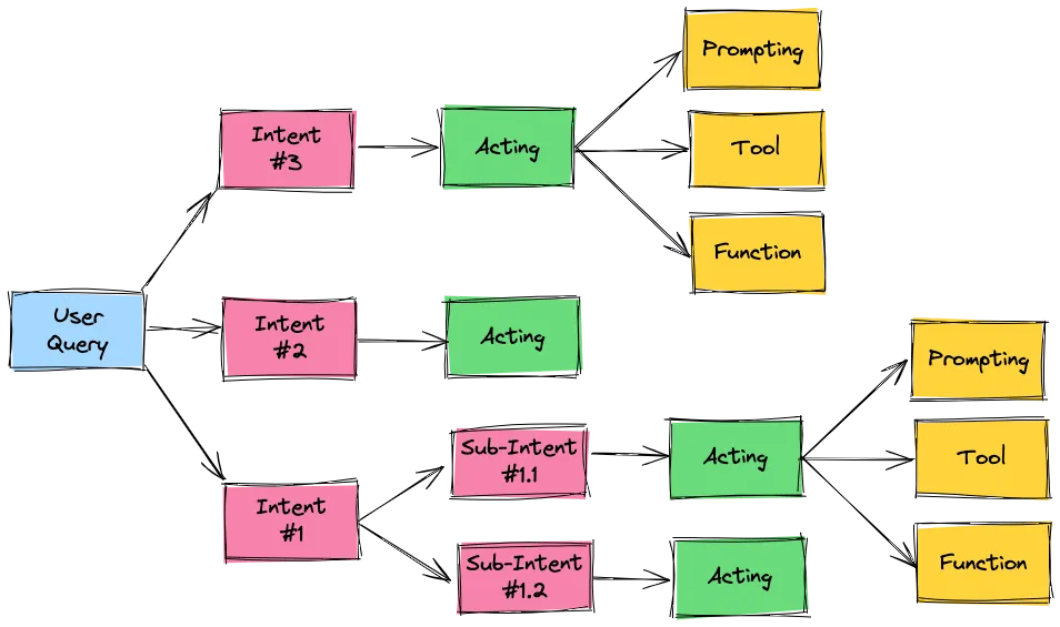 Mastering RAG Chabots: Semantic Router — User Intents