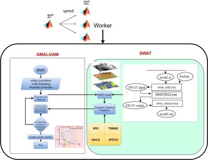 Navigating Complexity: Harnessing AMALGAM for Multi-Objective Optimization