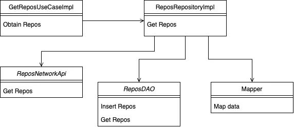 图3：获取Repos的Repository实现
