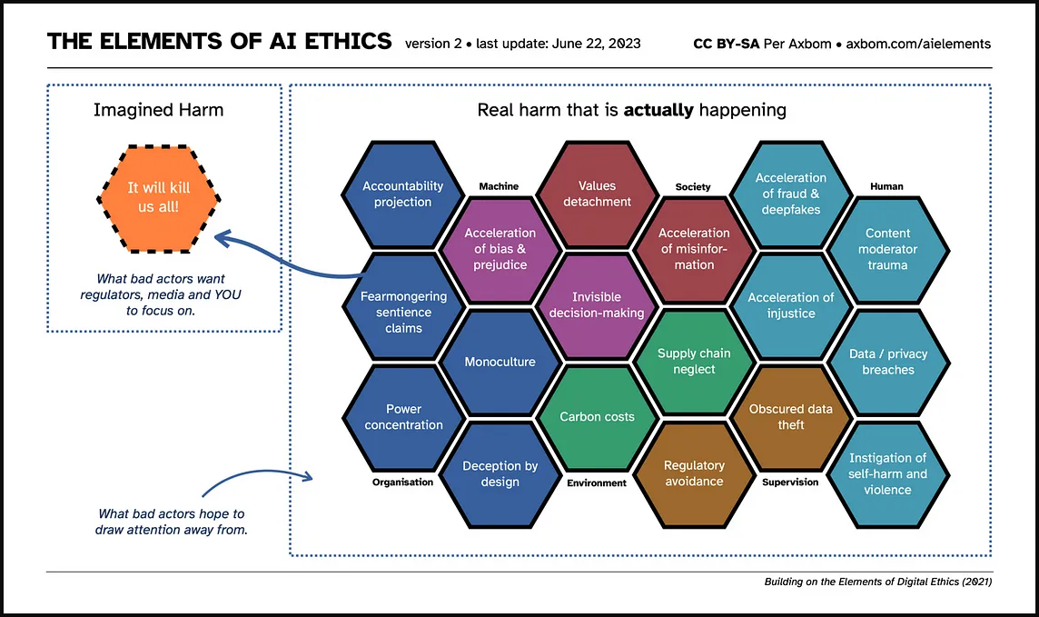 The Elements of AI Ethics