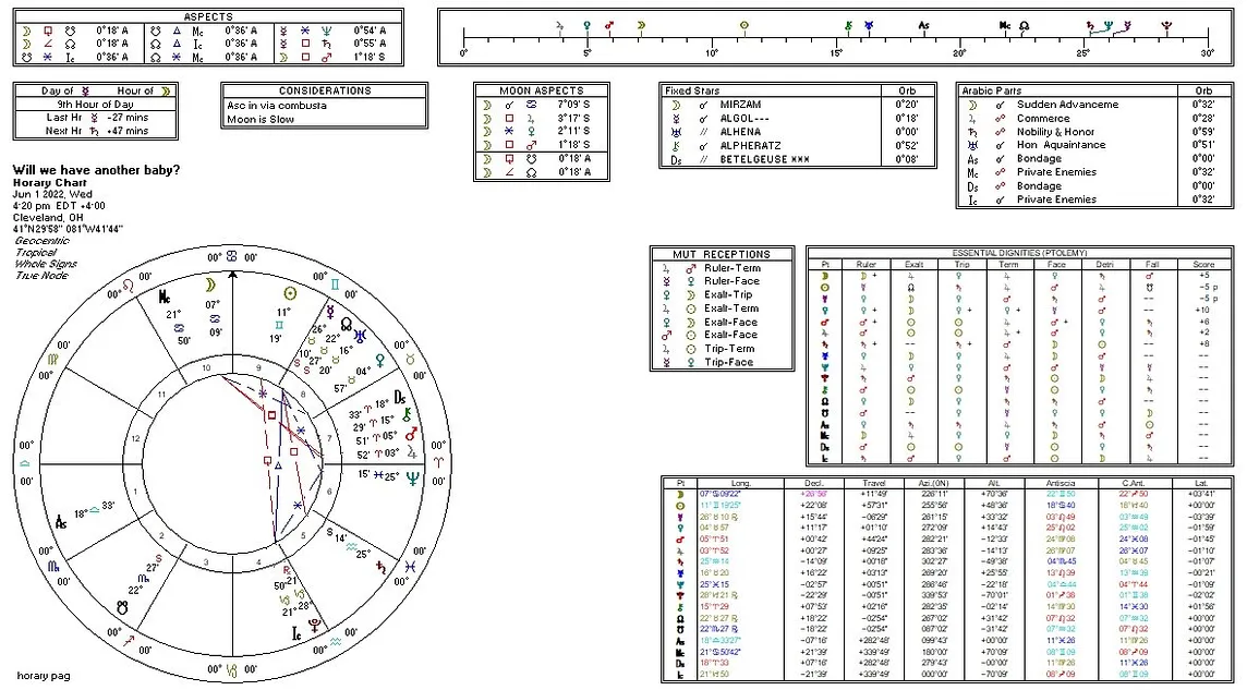 Horary Astrology: Never Ask Until You are Truly Ready to Know