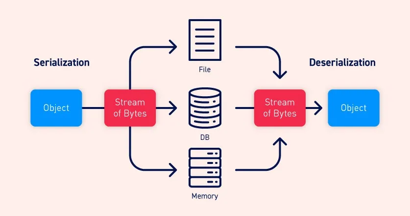 Insecure Deserialization — Why it is a vulnerability