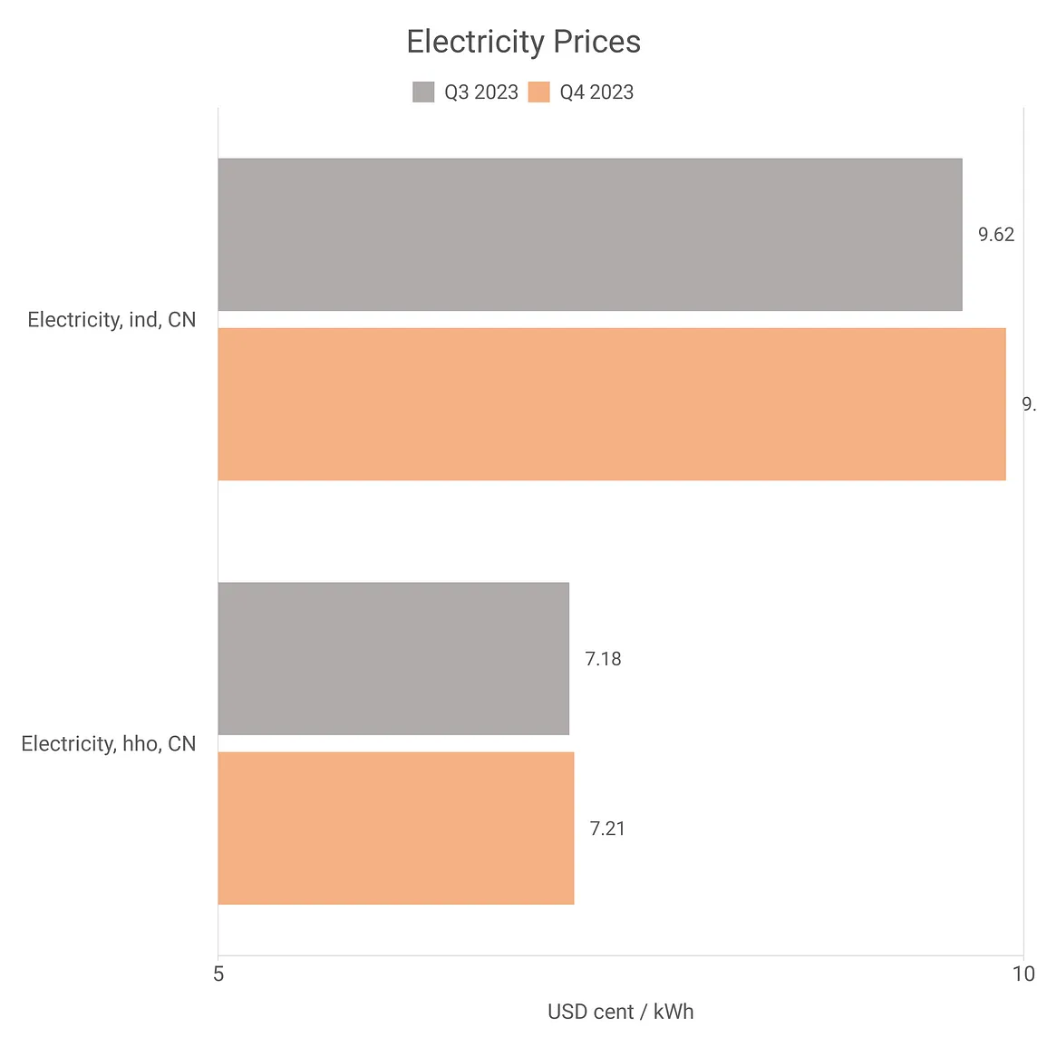 Electricity Prices Chart