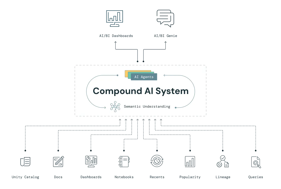 Introducing AI/BI: Intelligent Analytics for Real-World Data