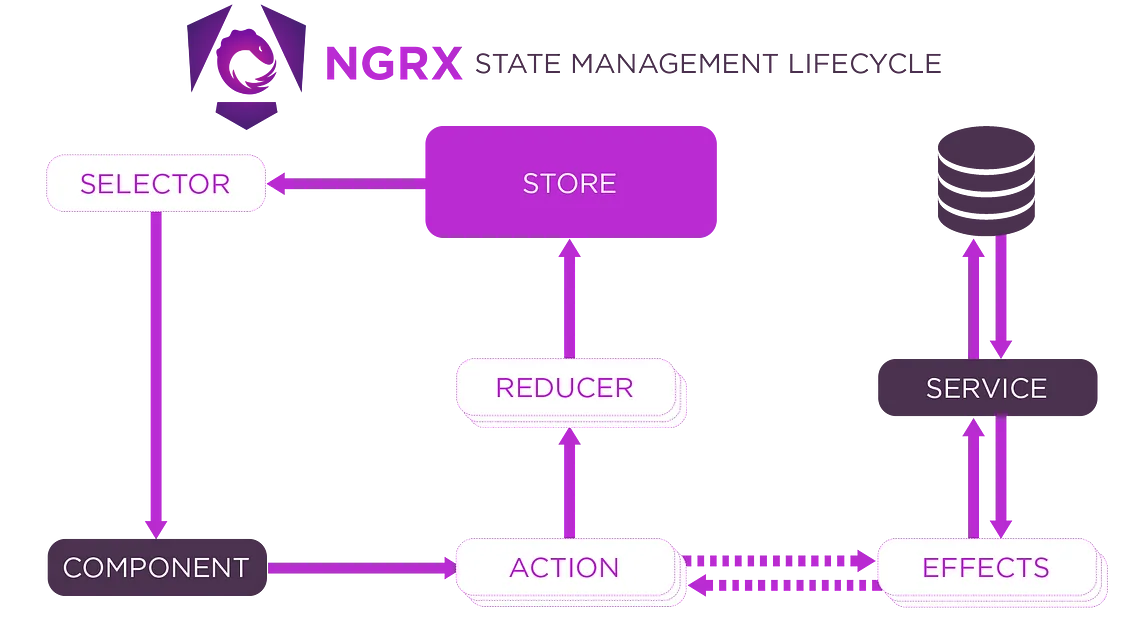 state management lifecycle (source NgRx)