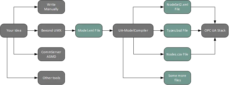 How to create custom OPC UA Information Models