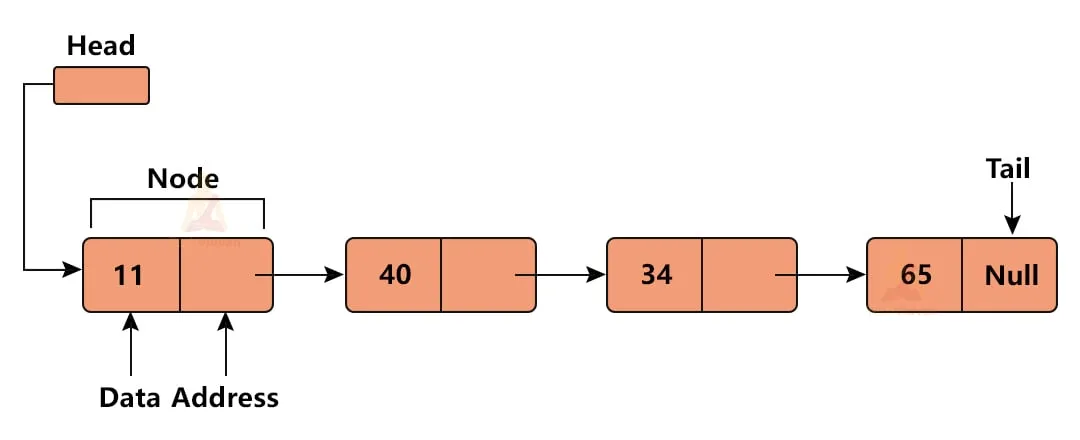 The most insightful stories about Doubly Linked List - Medium