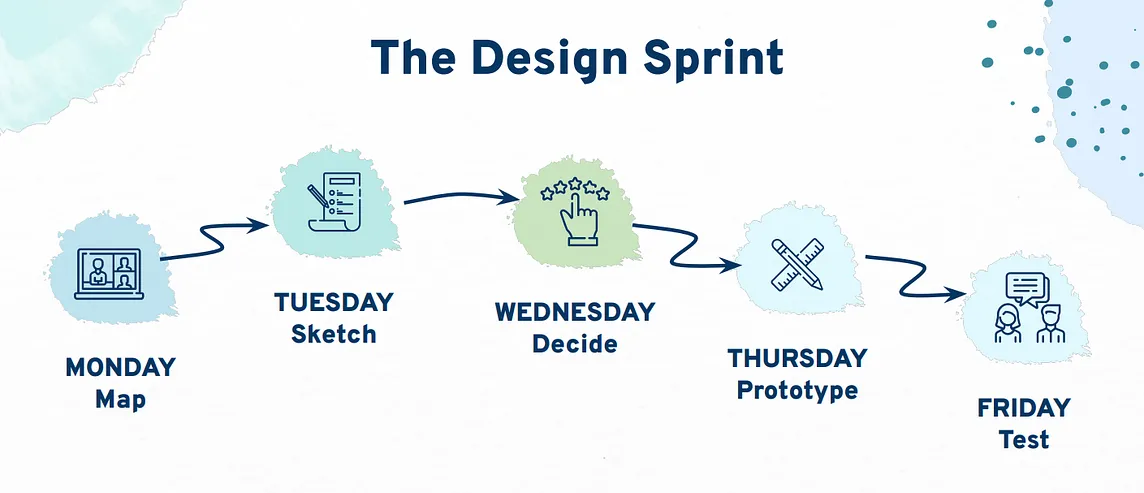 Running A Remote Design Sprint