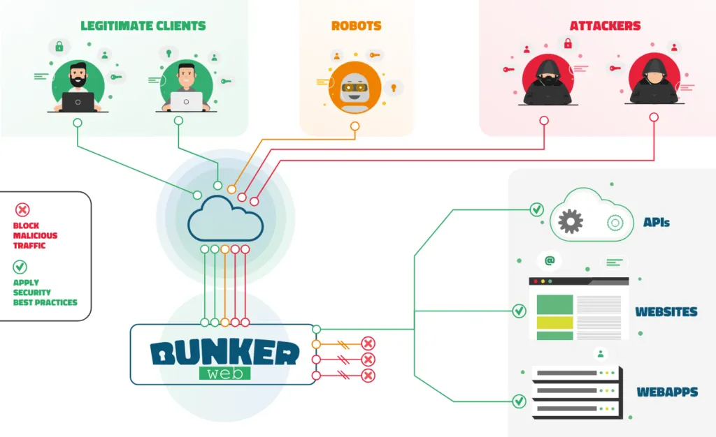 Introducing BunkerWeb: The Next-Generation Open-Source Web Application Firewall