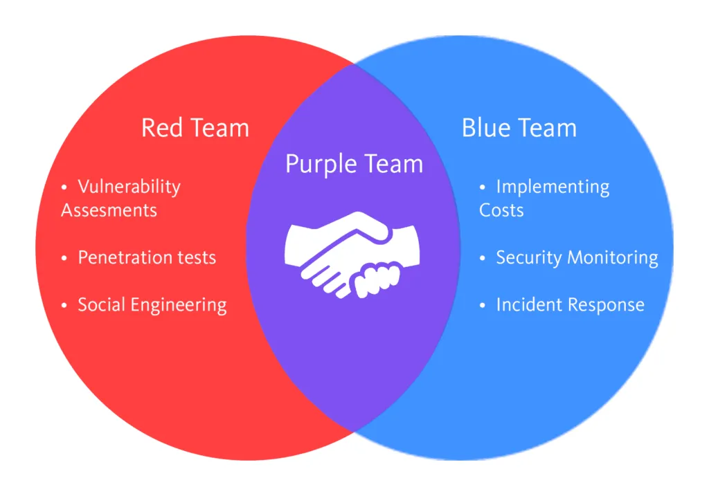 Introduction to purple teaming