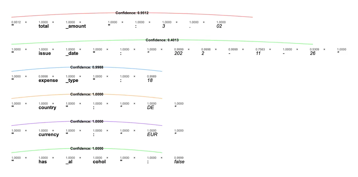 Confidence Unlocked: A Method to Measure Certainty in LLM Outputs