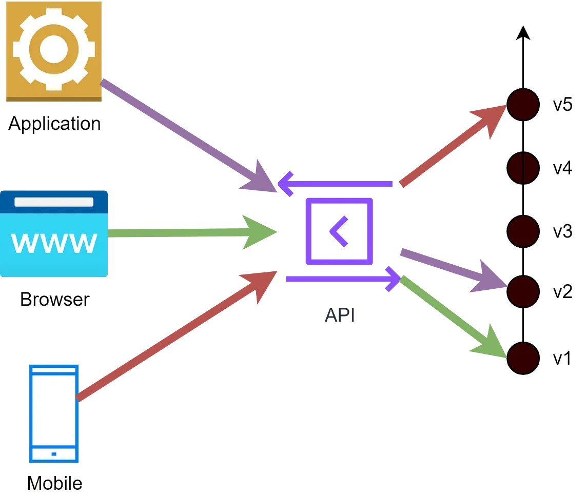 Fleak’s API Versioning: The Secret to Microservices Efficiency