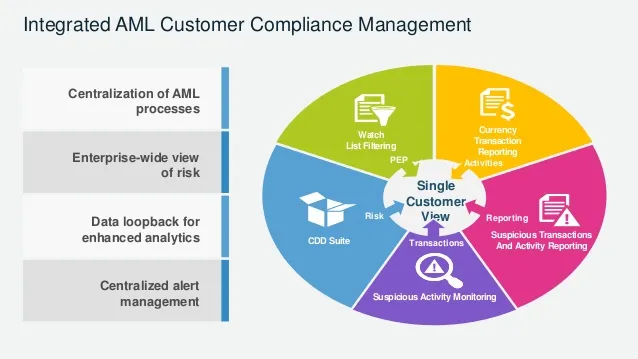 Enhancing Financial Compliance Monitoring