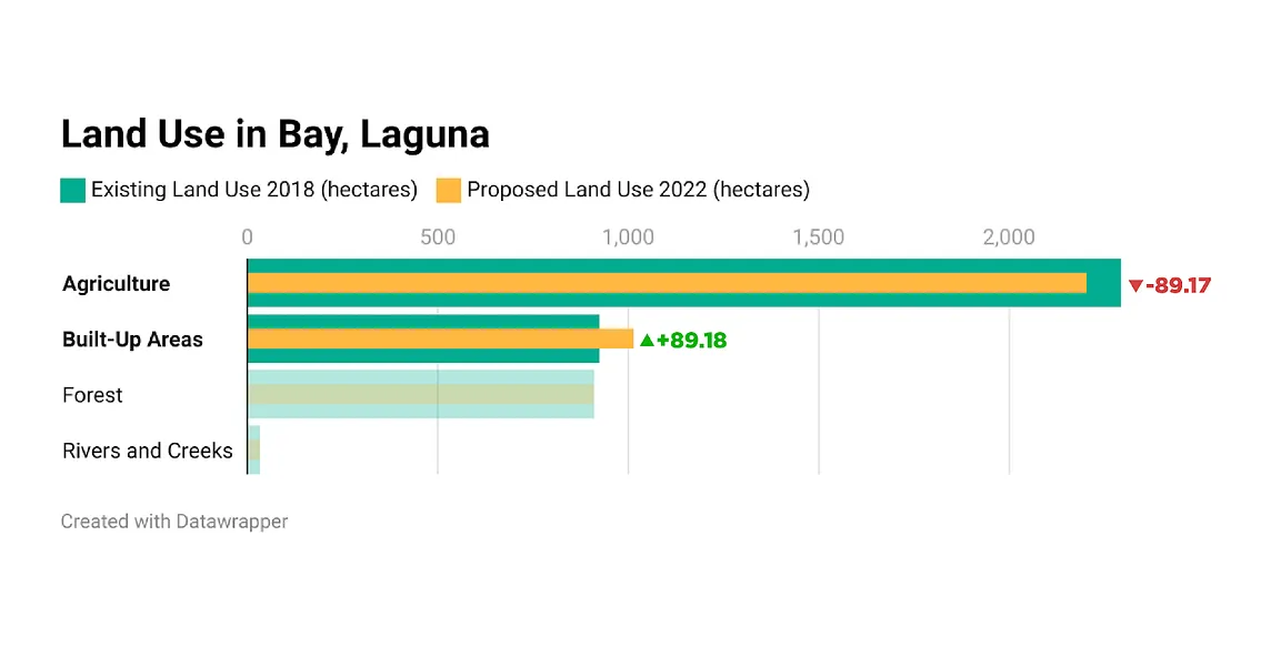 DIS-AGRI: Land Use of Liliw and Bay in Laguna