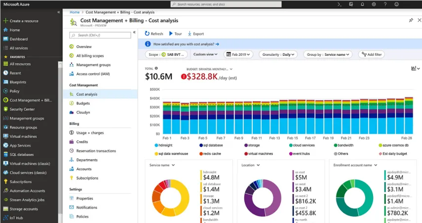 5 Dashboards For Azure Cost Optimization