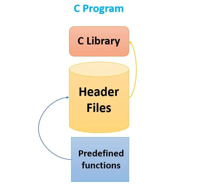 Header files in C