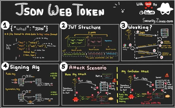 JWT authentication bypass via algorithm confusion && with no exposed key