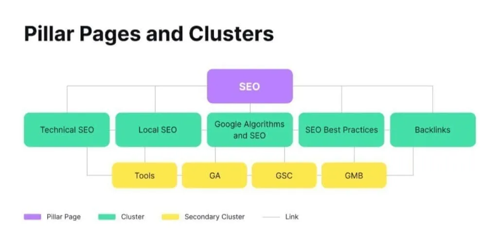 How to Use Content Clusters and Pillar Pages to Improve Your Website’s Ranking?