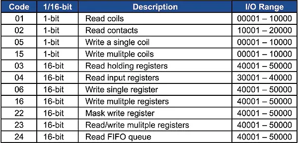 What are the function codes of Modbus (RTU)and their requests and responses?