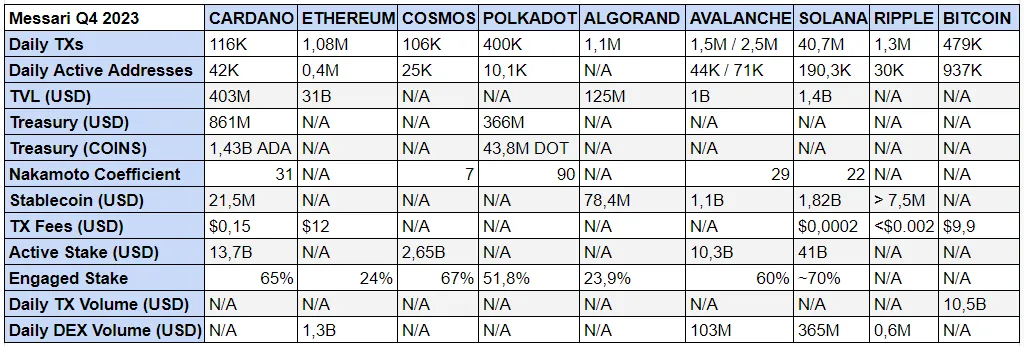 Messari Reports: The State Of Cardano In Q4 2023 In The Context Of Other Projects