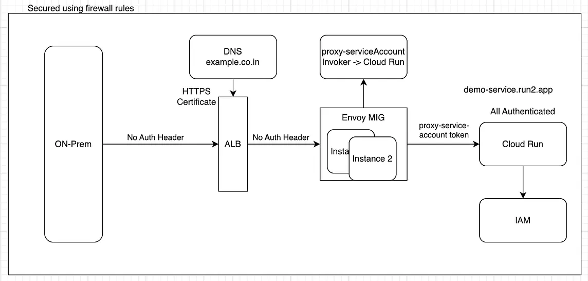 Backend Access Control with Envoy Proxy and Google Cloud Service Accounts