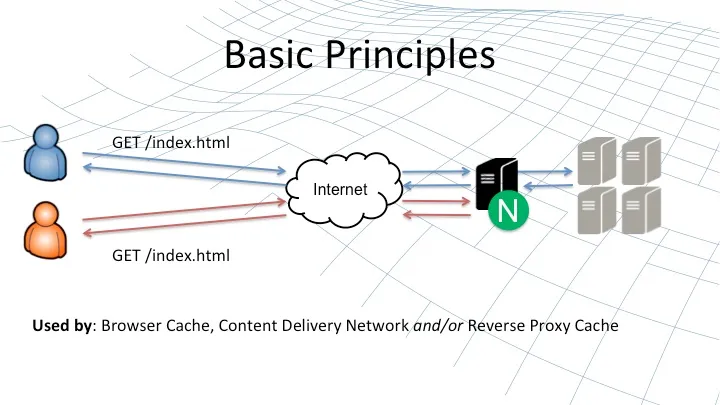 Nginx caching