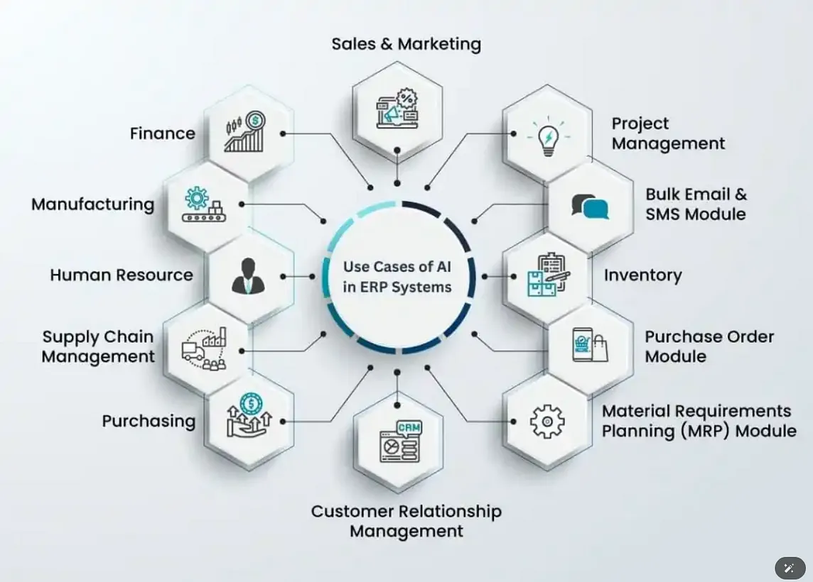 Integrating Artificial Intelligence and Machine Learning Capabilities into Modern ERP Systems