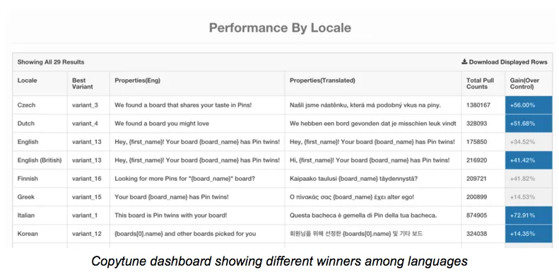 How we increased active Pinners with one simple trick