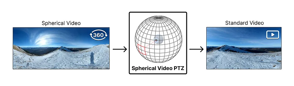 Introducing Spherical Video PTZ: Navigate 360° Videos with Pan, Tilt, and Zoom Controls