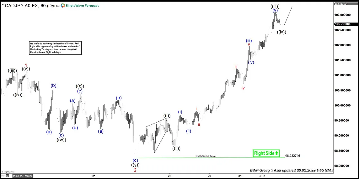 Elliott Wave View: Near Term CADJPY Should Continue Higher