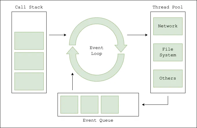 Threads and Node.js