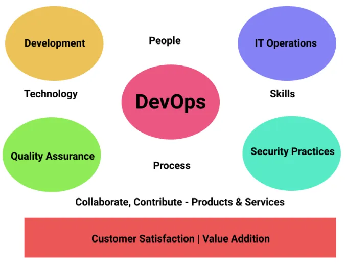 Roles and Responsibilities of a DevOps Engineer