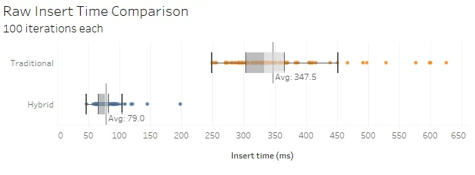 Unifying logging across ingestion technologies with hybrid tables