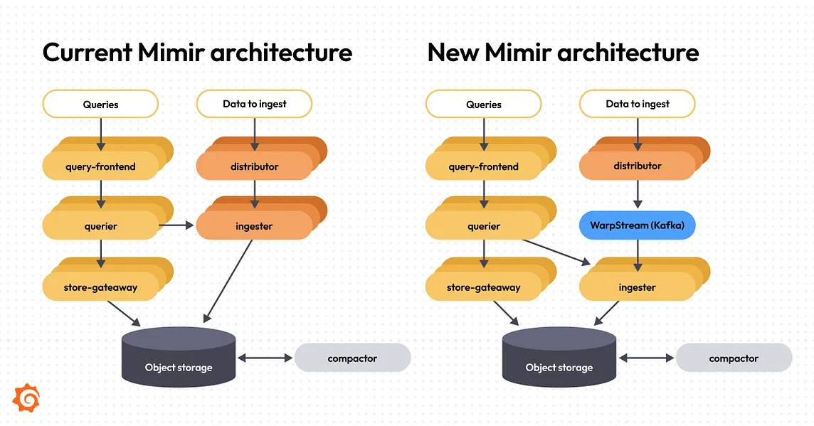 The next generation of Grafana Mimir: Inside Mimir’s redesigned architecture for increased…