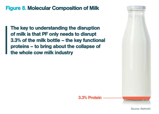 Disrupting dairy: Precision Fermentation’s first major food market