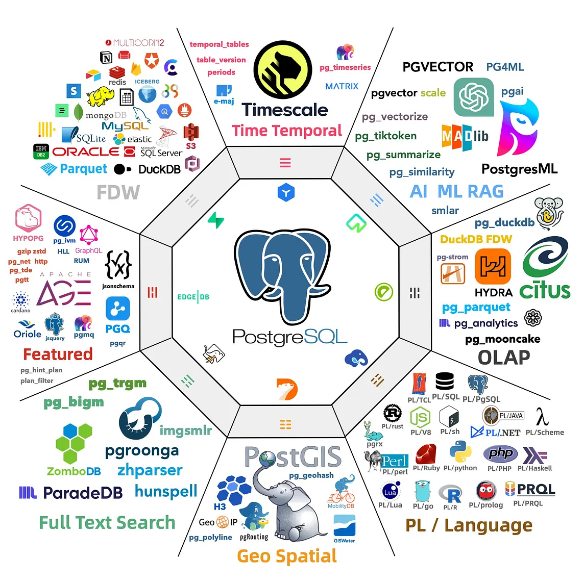 The idea way to deliver PostgreSQL extensions