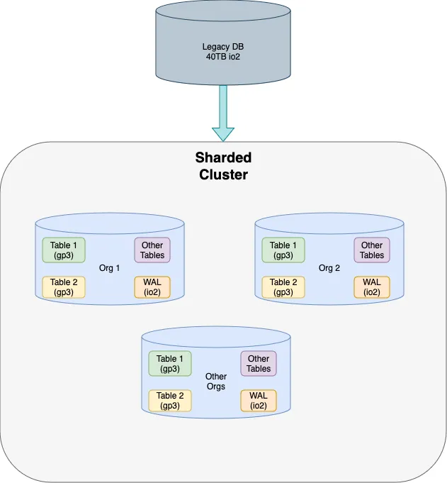 Scaling a Data Platform to handle Terabytes of data