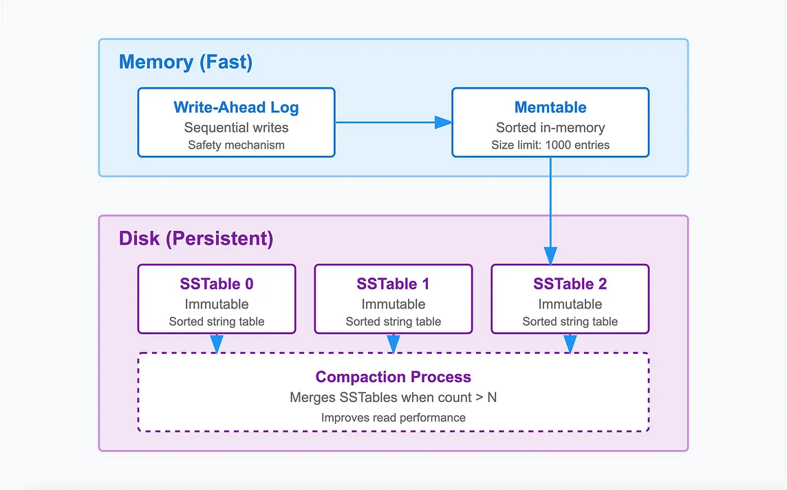 Building a Database From Scratch: Understanding LSM Trees and Storage Engines (Part 1)